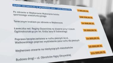 Boiska, drogi i chodniki na liście projektów w Budżecie Obywatelskim