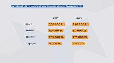 600 tys dla organizacji pozarządowych. Kto może liczyć na granty?