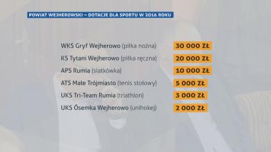 70 tys. za sportową promocję powiatu