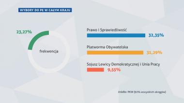 W kraju zwycięża PiS,na nordowych Kaszubach PO