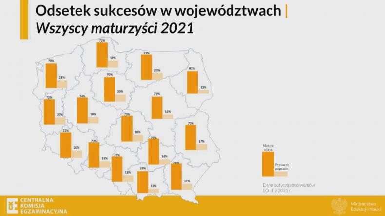 Maturę zdało 74,5 % absolwentów
