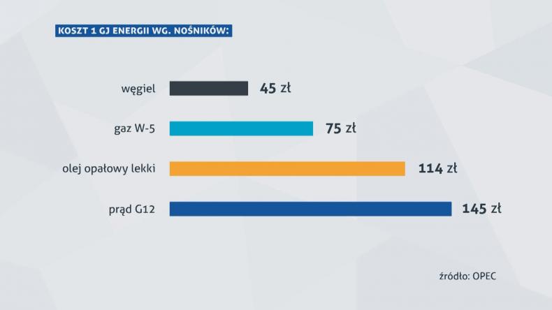 Węgiel wciąż najtańszym źródłem ciepła na zimę