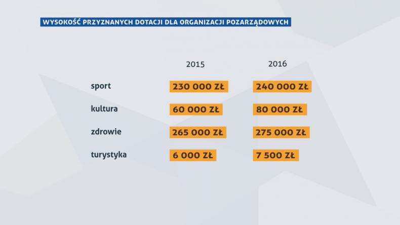 600 tys dla organizacji pozarządowych. Kto może liczyć na granty?