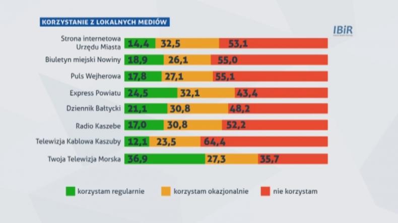 Co trzeci mieszkaniec Wejherowa ogląda TTM