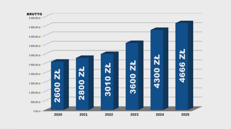 Wzrost najniższej krajowej
